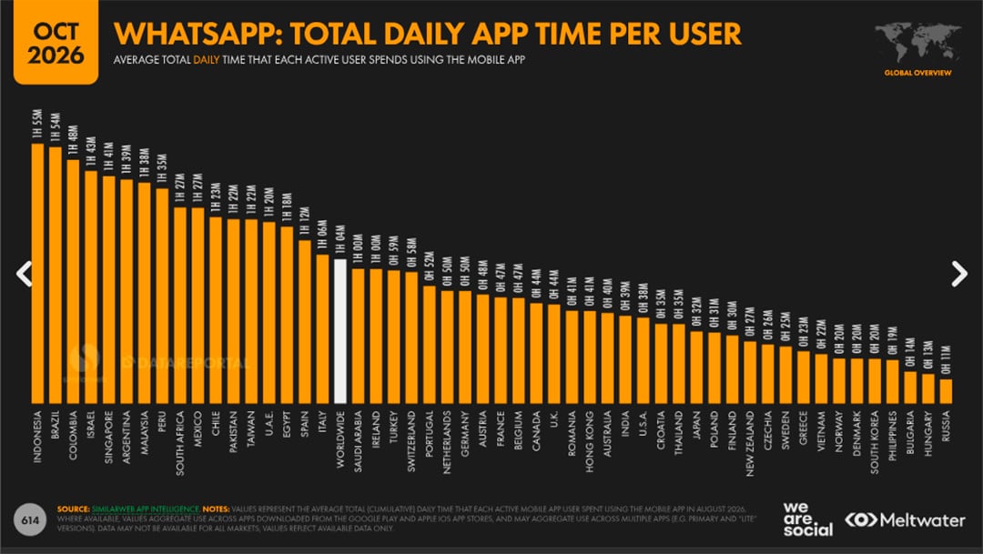 Argentina se ubicó en el sexto puesto del ránking de cantidad de tiempo diario de uso de la app de WhatsApp.