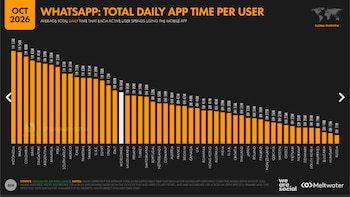 Argentina se ubicó en el sexto puesto del ránking de cantidad de tiempo diario de uso de la app de WhatsApp.