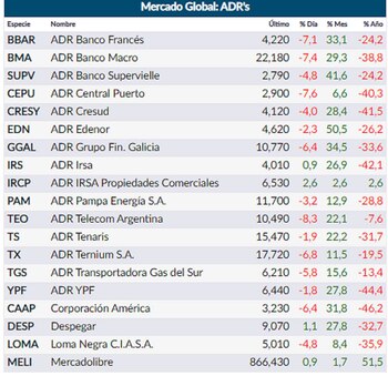 Fuente: Rava Online- Precios en