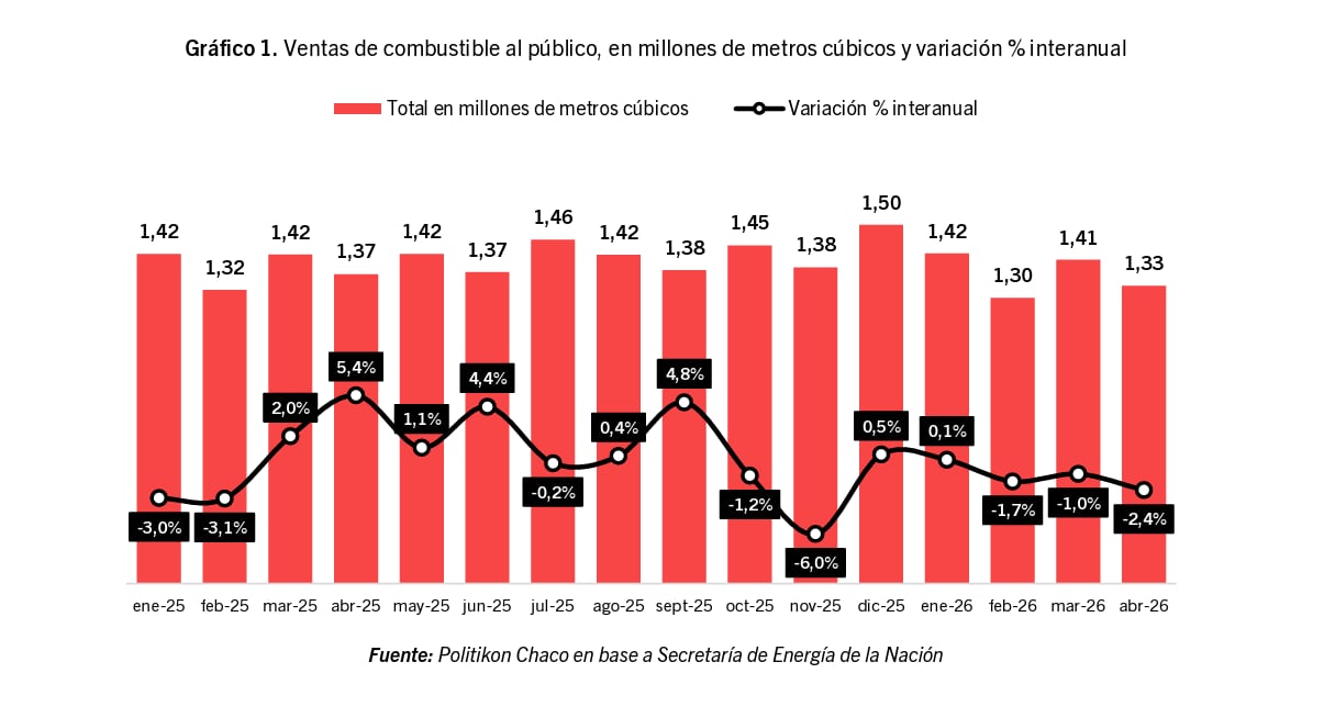 Evolución de las ventas de combustible al público