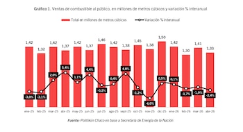 Gráfico de barras y líneas que muestra las ventas de combustible en millones de metros cúbicos y su variación interanual de enero de 2025 a abril de 2026