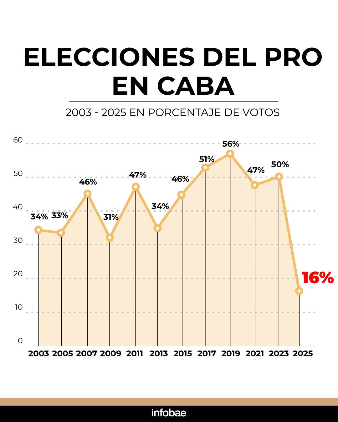 Infografía: resultados históricos del PRO en CABA
