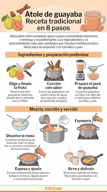 Infografía explicativa con dibujos de guayabas, utensilios de cocina, ingredientes y tazas de atole junto a un tamal.