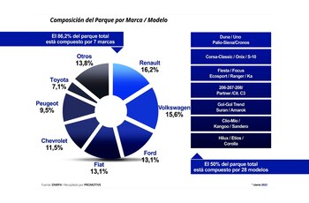 Renault es la marca con