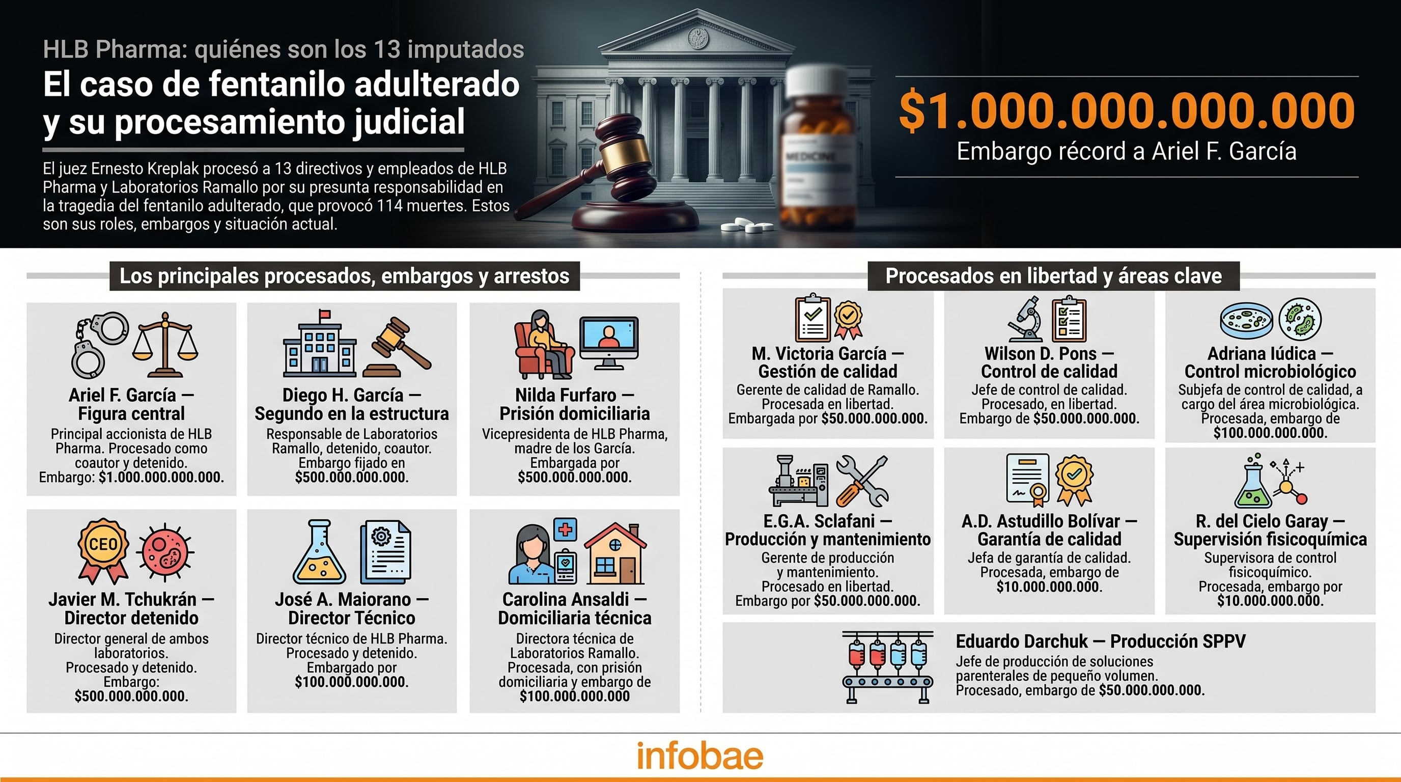 Este gráfico detalla los roles, embargos y situación actual de los 13 imputados por el juez Ernesto Kreplak en el caso del fentanilo adulterado de HLB Pharma, vinculado a 114 muertes (Imagen Ilustrativa Infobae)