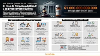 Infografía sobre el caso HLB Pharma, mostrando un edificio judicial, un mazo y medicamentos. Presenta los 13 imputados, sus roles, embargos y estado judicial.