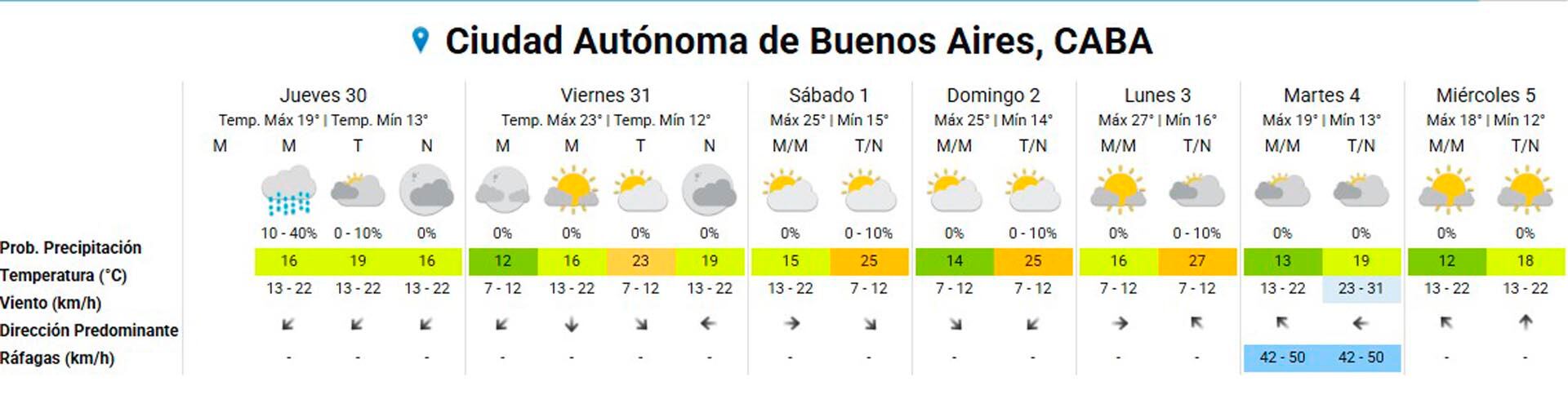 El pronóstico extendido para el AMBA.