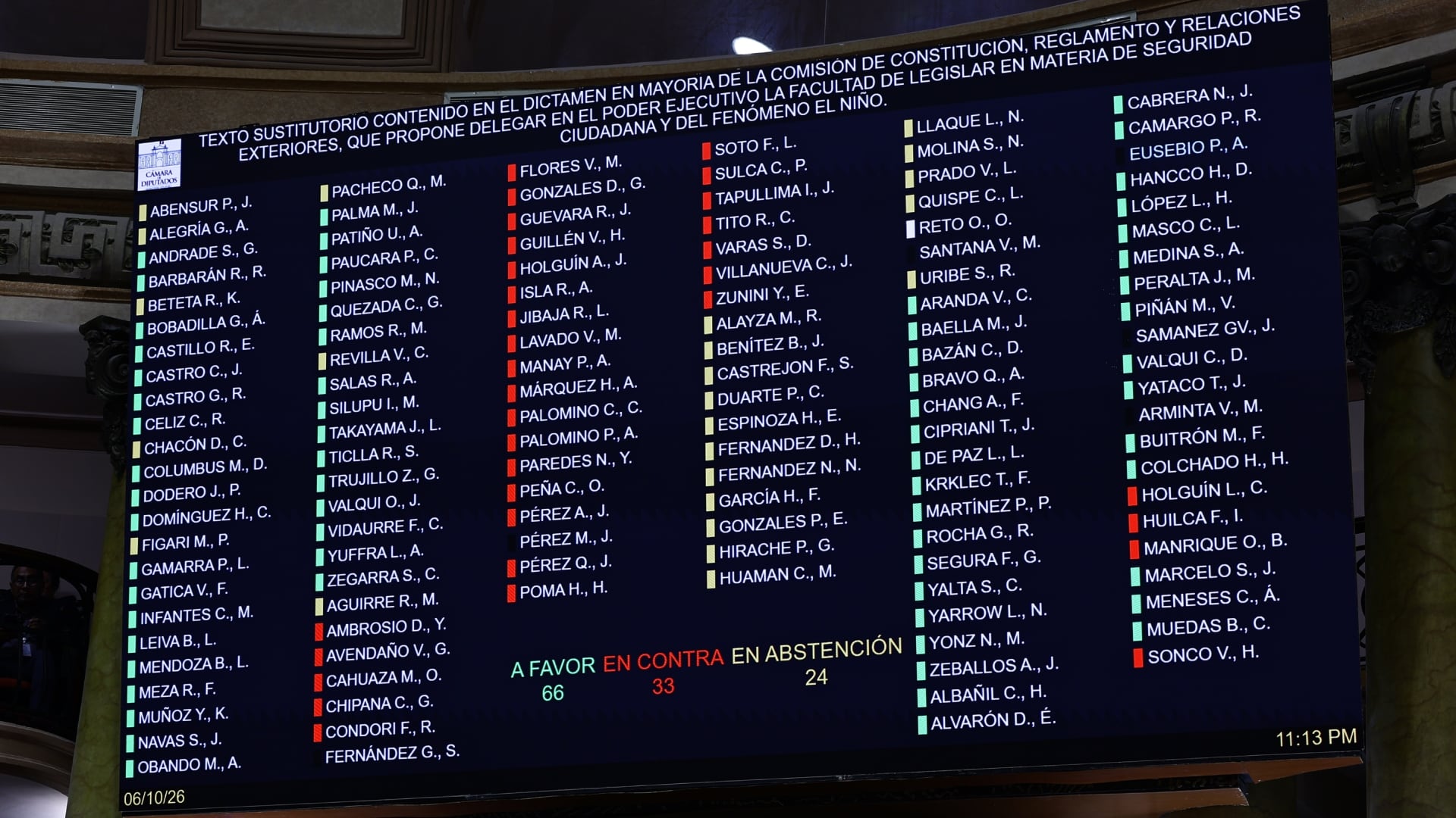 Un tablero del Congreso de Perú registra 66 votos a favor para delegar facultades legislativas al Ejecutivo en materia de seguridad ciudadana y del fenómeno El Niño.