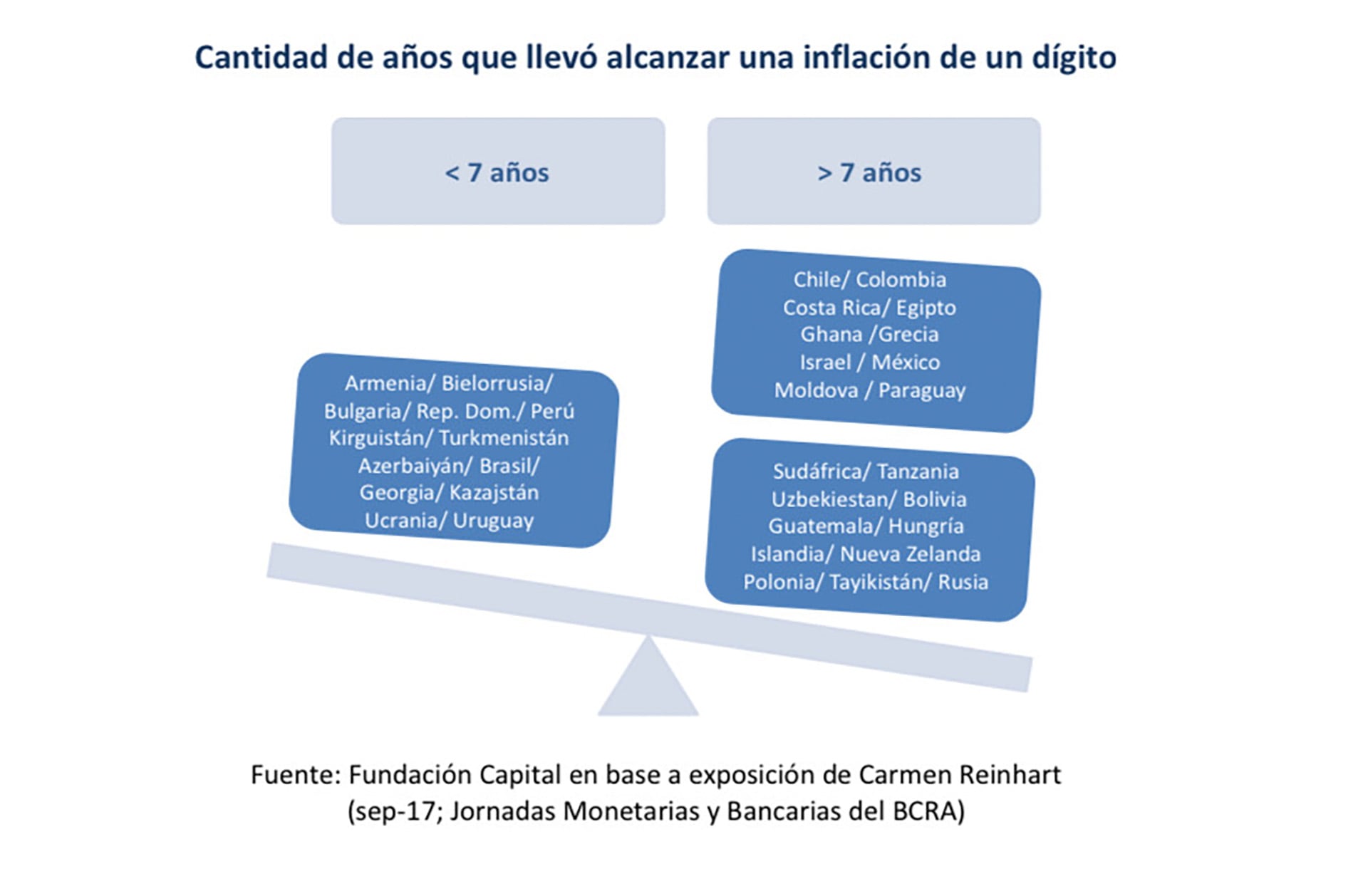 Cantidad de años que llevó alcanzar una inflación de un dígito según países
