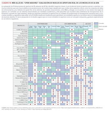 Tabla evaluando 45 modelos de IA Gen por niveles de apertura, con filas de proyectos, columnas de disponibilidad/documentación y marcas 'x' y colores