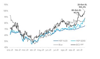 Fuente: Portfolio Personal Inversiones (PPI)
