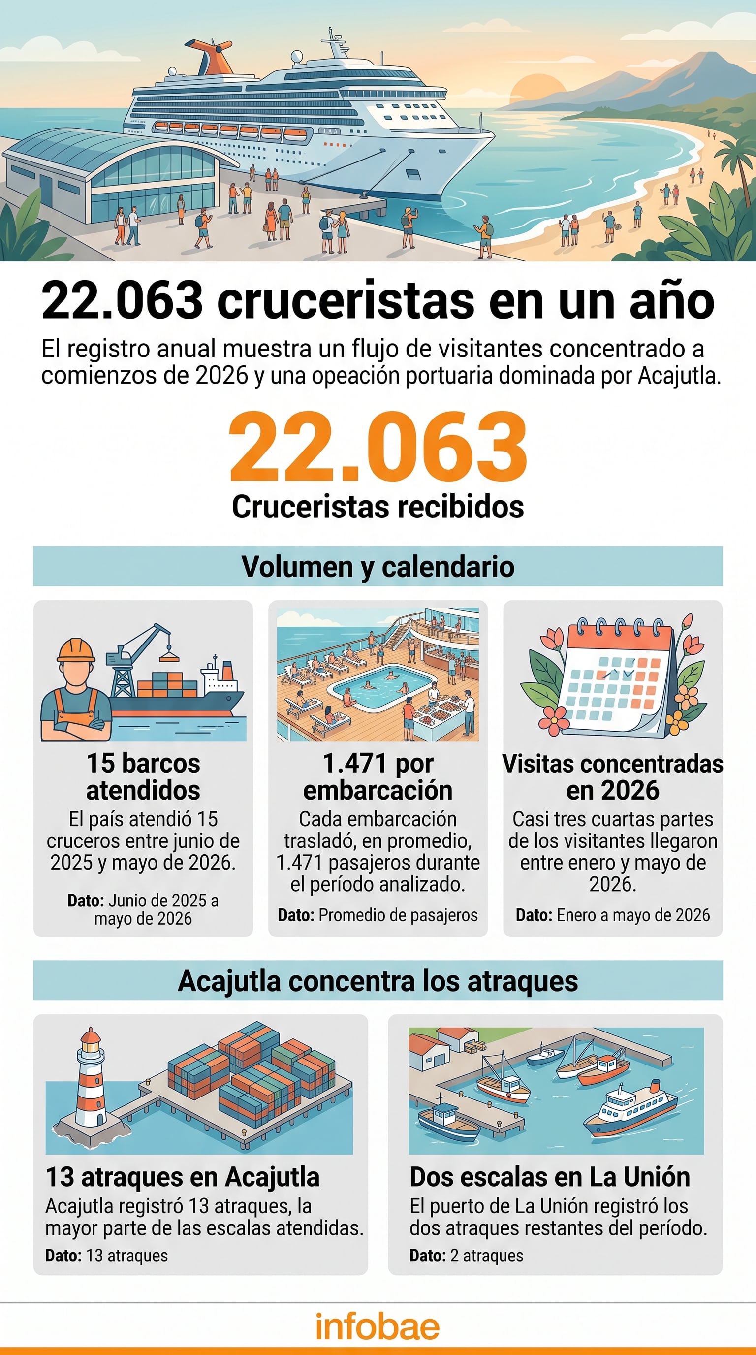 El registro del turismo marítimo en El Salvador contabiliza 22.063 cruceristas en 15 embarcaciones, con una mayor concentración de atraques en el puerto de Acajutla. (Imagen Ilustrativa Infobae)