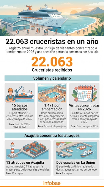 Infografía con ilustraciones de un crucero, un calendario, un faro y recuadros con datos numéricos sobre el flujo de pasajeros marítimos.