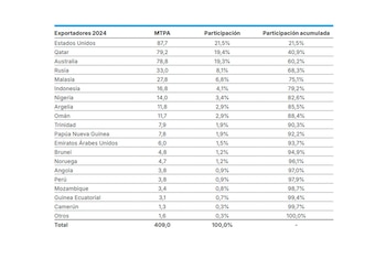 YPF enfatizó la escala y el impacto potencial del proyecto, que podría colocar al país en la lista de los mayores exportadores globales, junto a líderes actuales como Estados Unidos, Qatar y Australia.