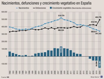Infografía del número de nacimientos,