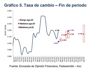 El dólar en Colombia seguirá cerca de la línea de los $4.000 - crédito Fedesarrollo y bvc