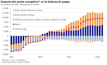 El sector energético pasó se de ser deficitario a superavitario en los últimos años.