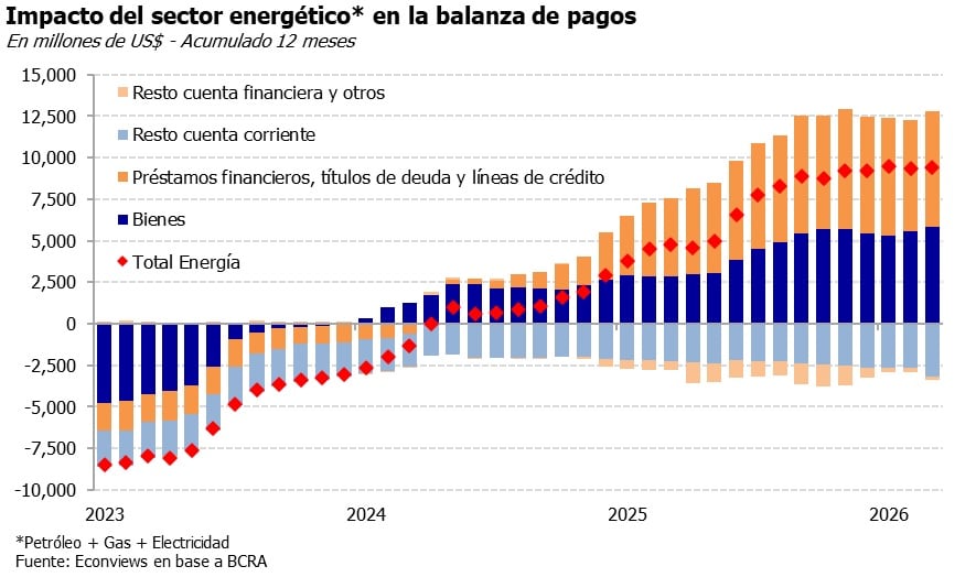 El sector energético pasó se de ser deficitario a superavitario en los últimos años