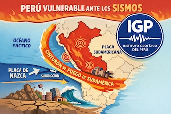 Ilustración del mapa de Perú en rojo, explicando su vulnerabilidad sísmica en el Cinturón de Fuego con placas de Nazca y Sudamericana. Océano, tsunami, edificios y logo del IGP.