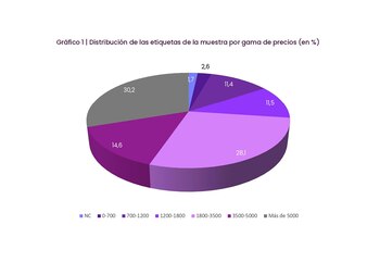 Precio del vino por etiquetas