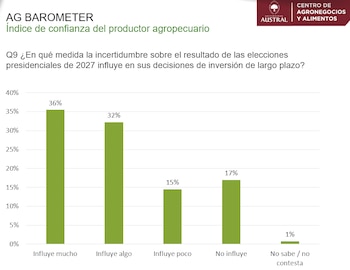 Índice de confianza del sector agropecuario, medida por la Universidad Austral