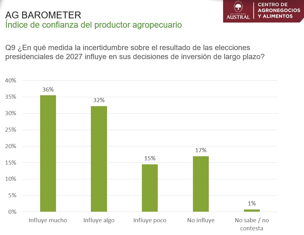 El 49% de los encuestados por el AG Barometer menciona el escenario electoral de 2027 como un factor que lo lleva a actuar con cautela o postergar proyectos (Universidad Austral)