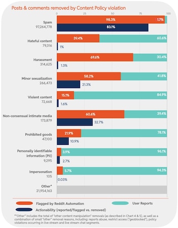Publicaciones eliminadas de Reddit por