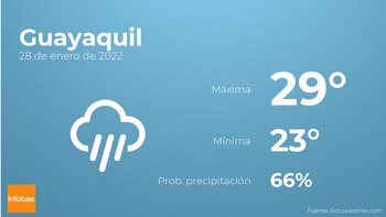 Previsión meteorológica: El tiempo mañana