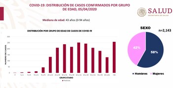 Casos confirmados por sexo y