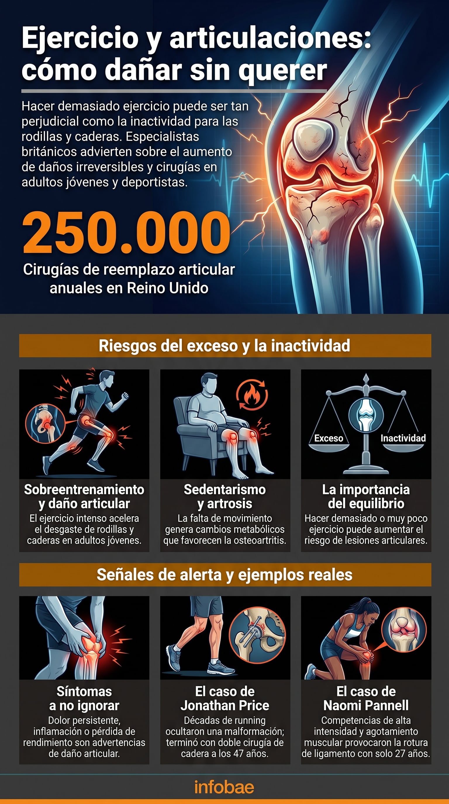 Infografía de Infobae detalla cómo el ejercicio extremo y el sedentarismo aceleran el desgaste articular y aumentan a 250.000 las cirugías anuales de reemplazo en el Reino Unido (Imagen Ilustrativa Infobae)
