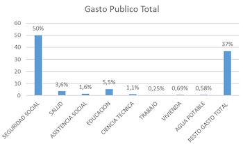 Fuente: Ministerio de Hacienda. Oficina