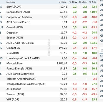 Fuente: Rava Bursátil-precios en dólares.
