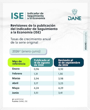 La actividad económica subió 0,97% frente a junio, luego de la caída de 1,29% registrada el mes anterior - crédito Dane