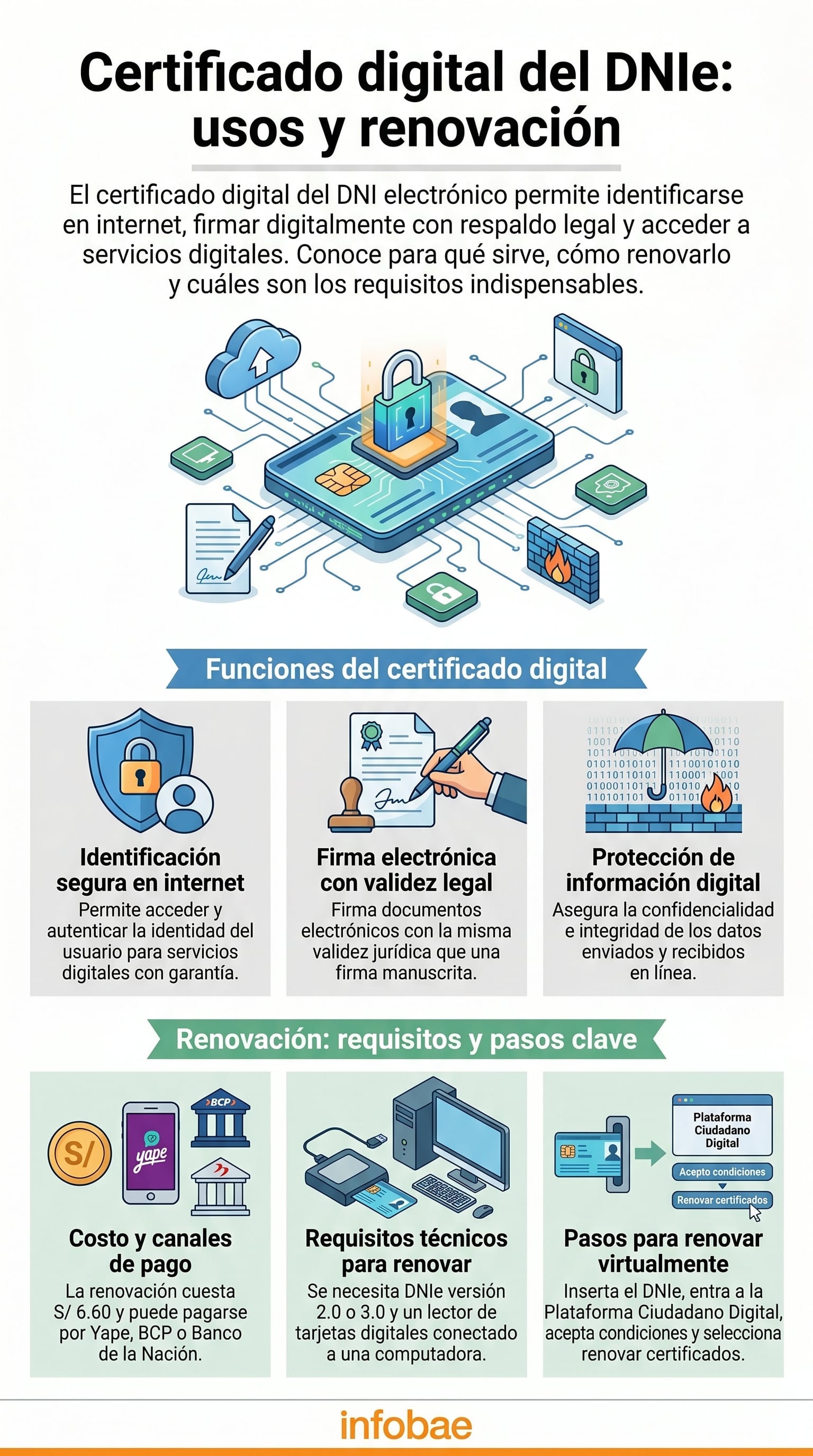 La infografía explica los usos, requisitos y el proceso de renovación del certificado digital del Documento Nacional de Identidad electrónico (DNIe) en Perú, incluyendo costos y canales de pago. (Imagen Ilustrativa Infobae)