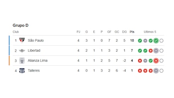 Tabla de posiciones del Grupo D de la Copa Libertadores 2025 previo al Alianza Lima vs Talleres de Córdoba.