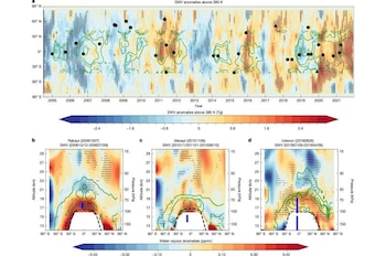 Erupciones volcánicas moderadas e incendios extremos han añadido millones de toneladas de vapor de agua a la estratosfera desde 2005 (Crédito: Nature (2026). DOI: 10.1038/s41586-026-10731-0)