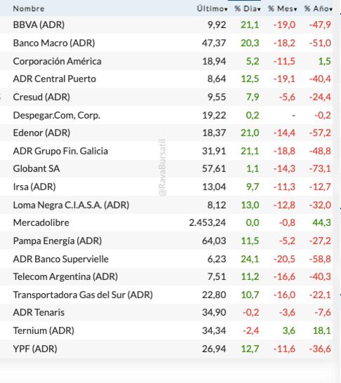 Fuente: Rava Bursátil-precios en dólares.
