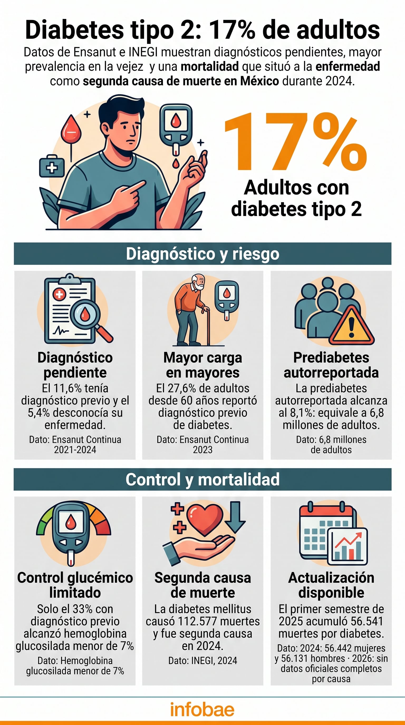 El 17% de los adultos en México padece diabetes tipo 2. (Imagen Ilustrativa Infobae)