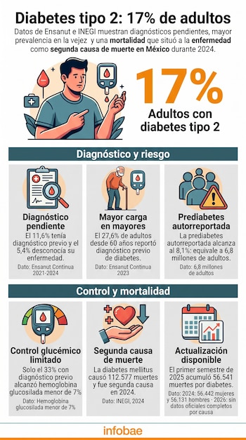 Infografía sobre diabetes tipo 2 en México con gráficos, íconos de un glucómetro, una gota de sangre y bloques de datos estadísticos.