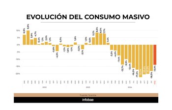 Evolución del consumo masivo en