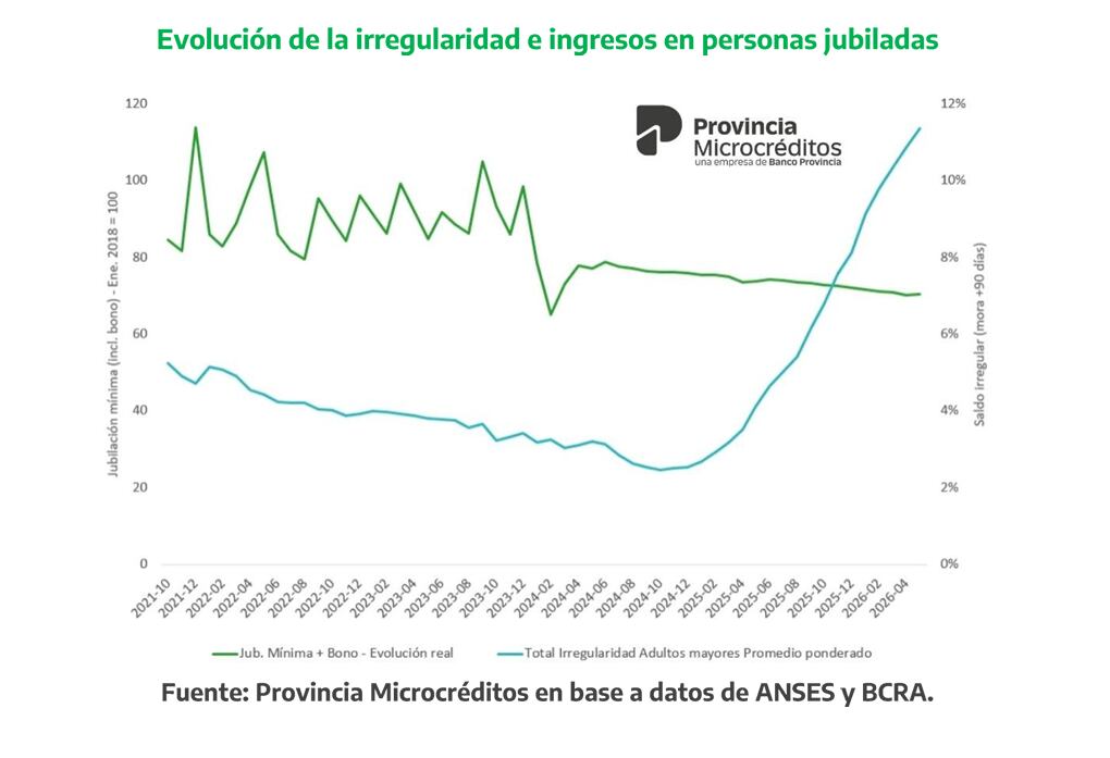 Evolución de la irregularidad crediticia e ingresos de jubilados en Argentina