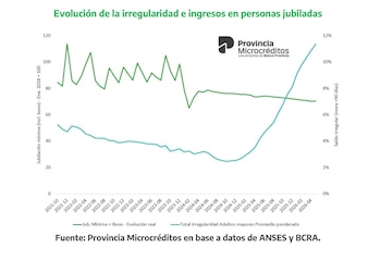 Gráfico de líneas que muestra la jubilación mínima real y el saldo irregular de adultos mayores desde 2021 a 2026. Con logo de Provincia Microcréditos y fuente