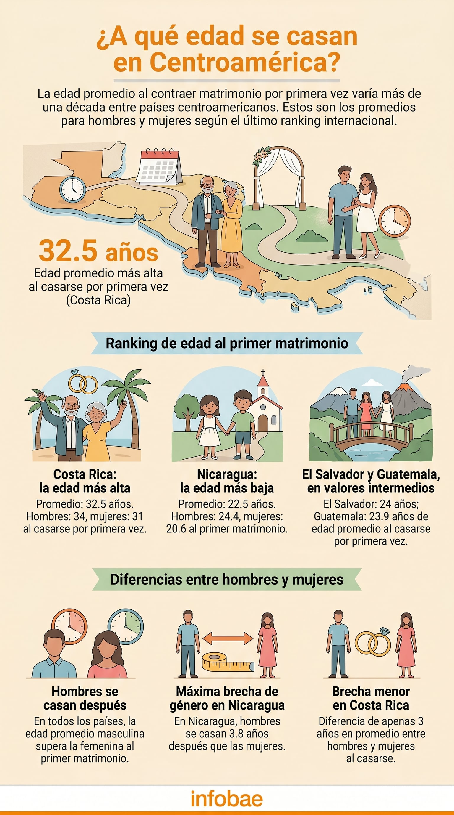 Costa Rica destaca como la excepción regional, con una edad promedio al primer matrimonio de 32.5 años (Imagen Ilustrativa Infobae)