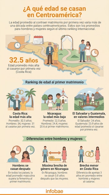 Infografía sobre la edad promedio de matrimonio en Centroamérica, mostrando mapas, parejas, relojes y anillos, con datos de países como Costa Rica y Nicaragua.