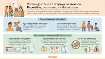 Infografía con información sobre registro de apoyo a vivienda: requisitos, documentos y prevención de fraudes. Incluye figuras humanas e iconos relacionados.