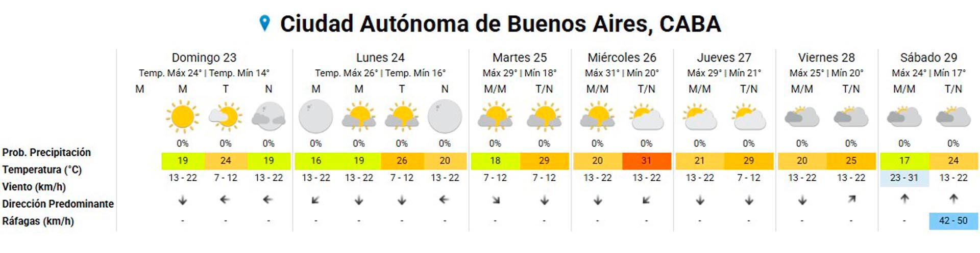 El clima extendido para el AMBA.