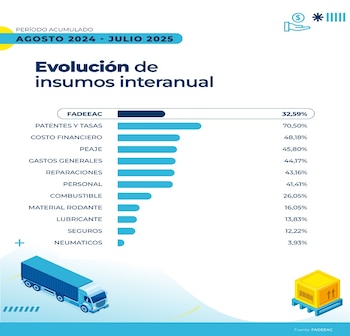 El Índice de Costos del