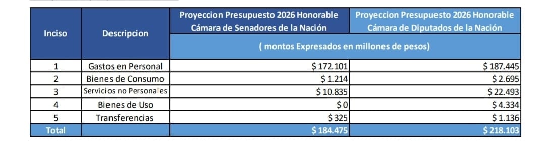 Comparativa entre la proyección del Presupuesto 2026 entre las Cámaras de Diputados y Senadores