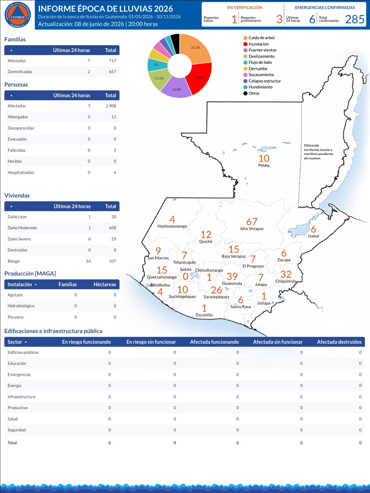Temporada de lluvias 2026 en Guatemala ya deja 285 emergencias y más de 2,900 personas afectadas.