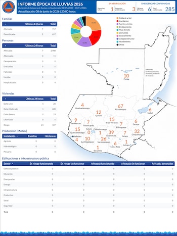Temporada de lluvias 2026 en Guatemala ya deja 285 emergencias y más de 2,900 personas afectadas.